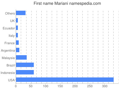 Vornamen Mariani