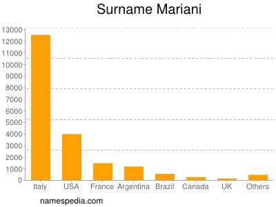 Familiennamen Mariani