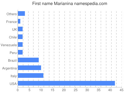 prenom Marianina