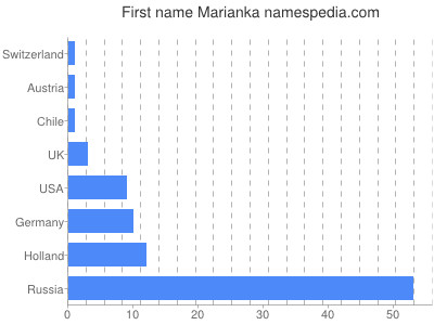 prenom Marianka