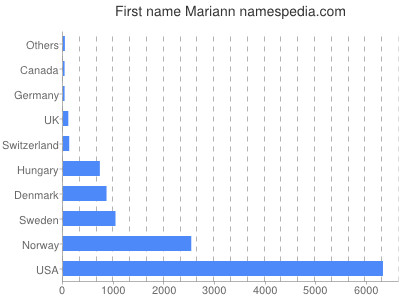 Vornamen Mariann