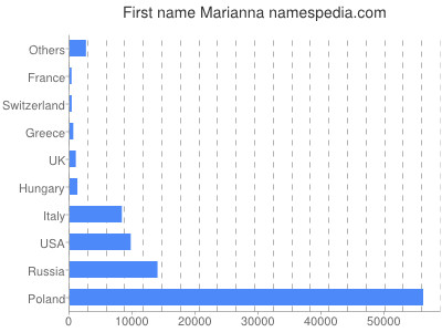 Given name Marianna