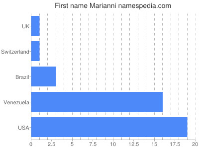 Vornamen Marianni