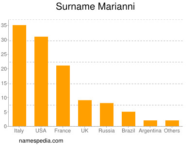 Familiennamen Marianni