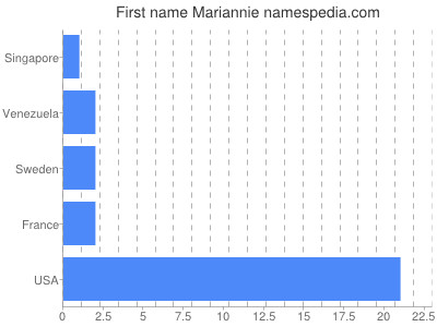 prenom Mariannie