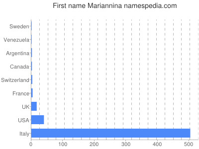 Vornamen Mariannina