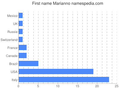 Given name Marianno