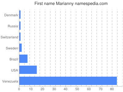 prenom Marianny