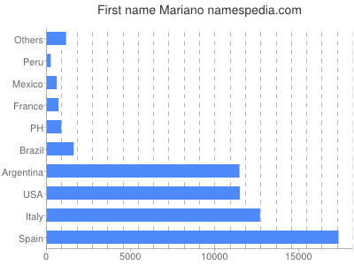 prenom Mariano