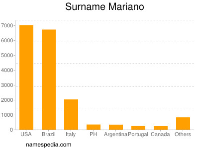 Familiennamen Mariano