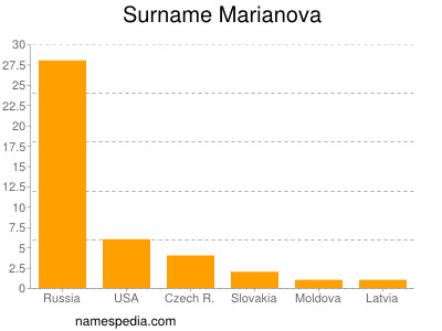 Familiennamen Marianova