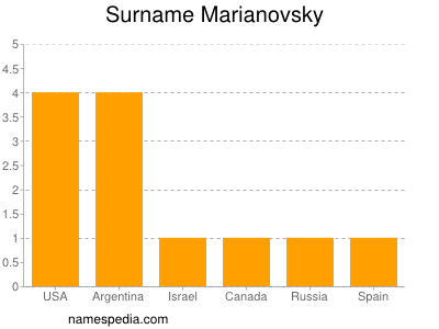 Familiennamen Marianovsky