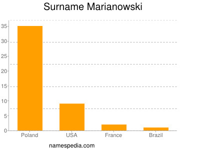 Familiennamen Marianowski