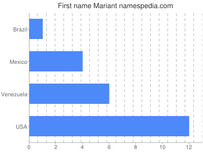 Given name Mariant