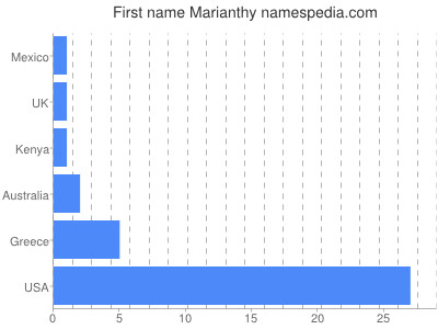 Given name Marianthy