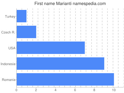 Given name Marianti