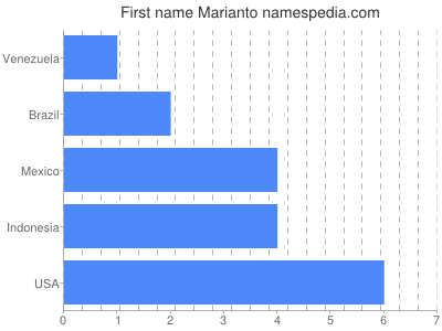 Given name Marianto