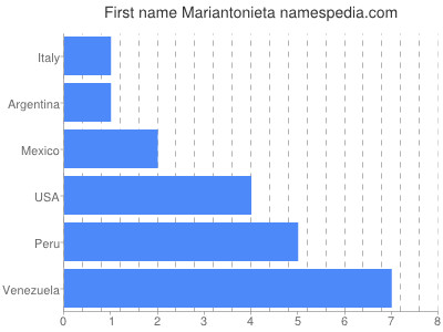 Given name Mariantonieta