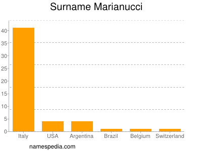 Familiennamen Marianucci
