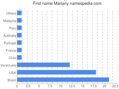 Vornamen Mariany