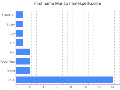 prenom Mariao