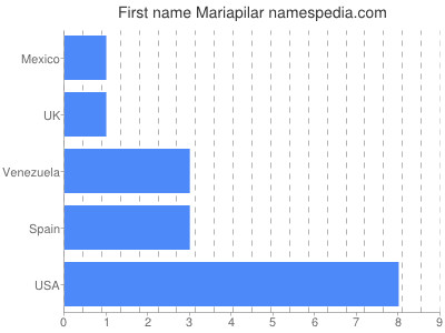 Vornamen Mariapilar