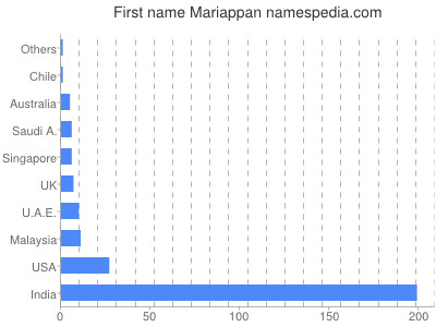 Given name Mariappan