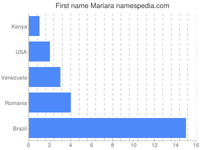 prenom Mariara