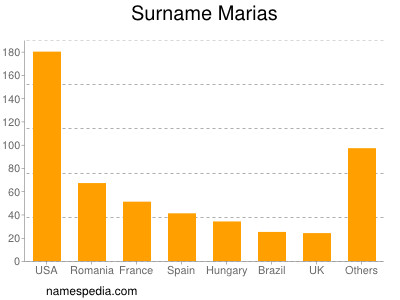 Familiennamen Marias