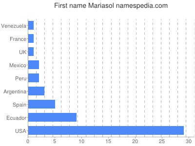 Vornamen Mariasol
