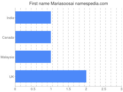 Given name Mariasoosai