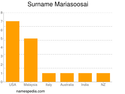 Surname Mariasoosai