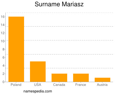Familiennamen Mariasz