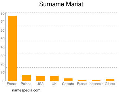 Surname Mariat