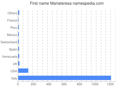 Vornamen Mariateresa