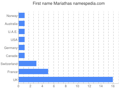 Vornamen Mariathas