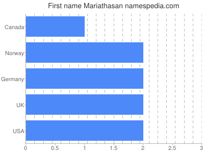 Given name Mariathasan