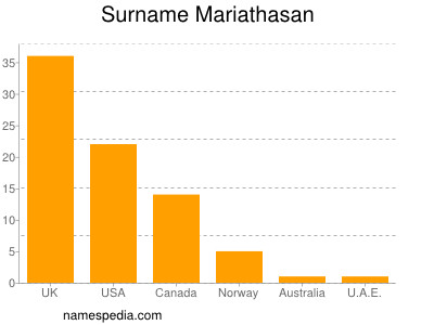 Familiennamen Mariathasan