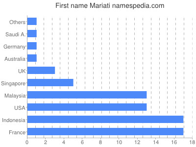 Vornamen Mariati