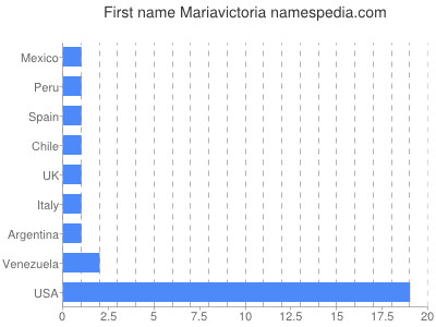 Vornamen Mariavictoria
