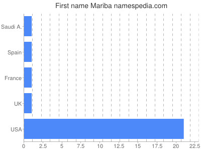 Vornamen Mariba