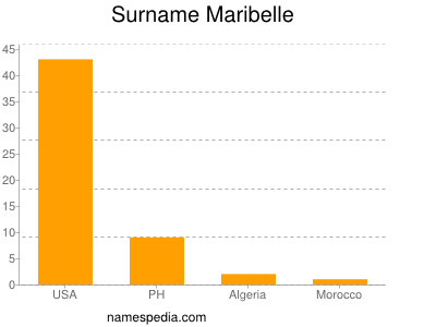 Surname Maribelle