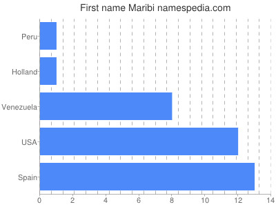 Vornamen Maribi