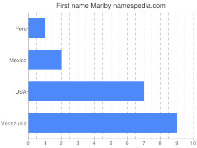 Vornamen Mariby