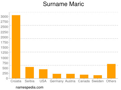 Familiennamen Maric