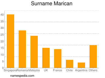 Familiennamen Marican