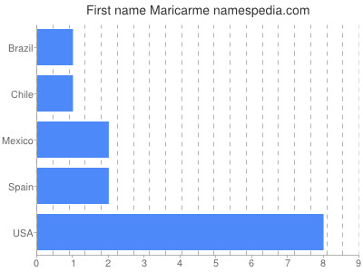 Vornamen Maricarme