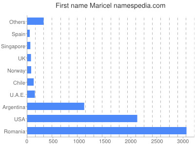 Vornamen Maricel