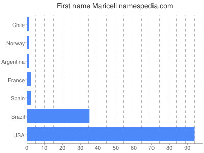 Vornamen Mariceli