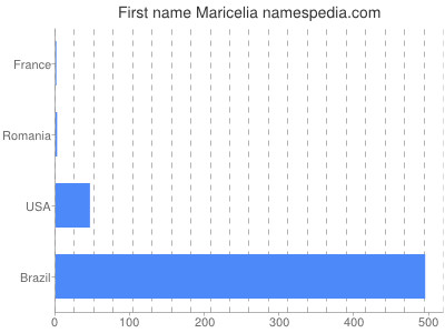 prenom Maricelia